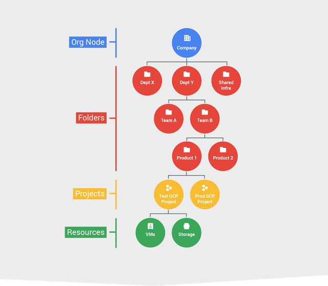 projects in GCP