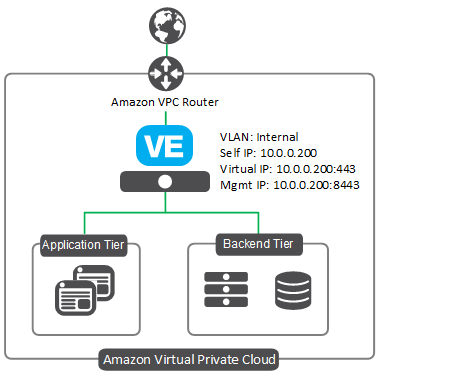 F5 on GCP Multi Cloud Architect Security Specialist