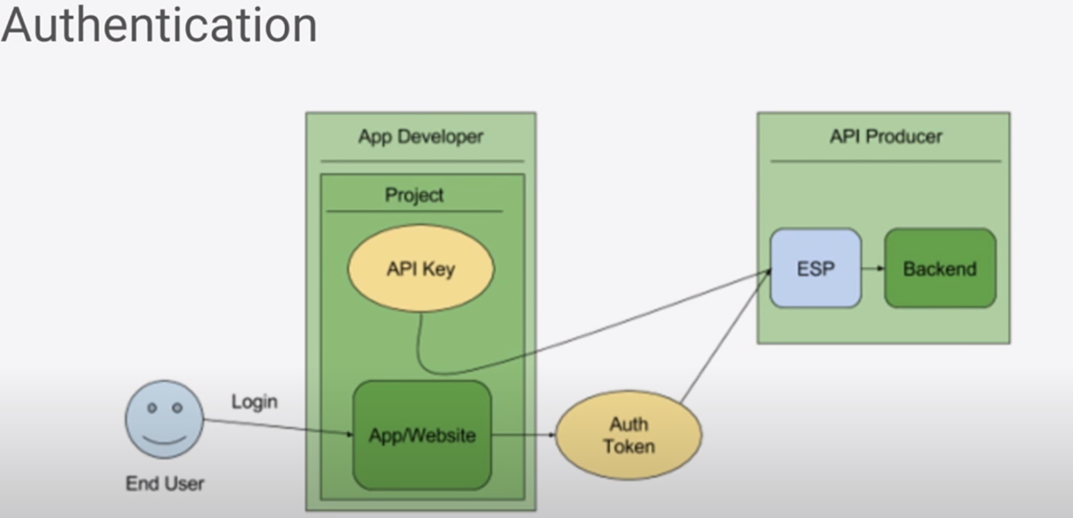 GRPC Vs REST - Multi Cloud Architect, Security Specialist