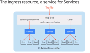 Ingress Service GKE