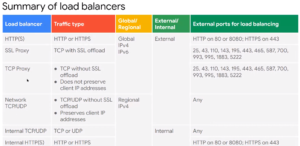 summary gcp load balancers
