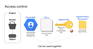 many ways to access a cloud storage bucket