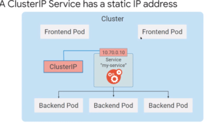 cluster IP Service