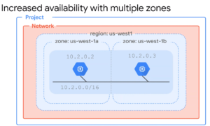 multi zones for availability