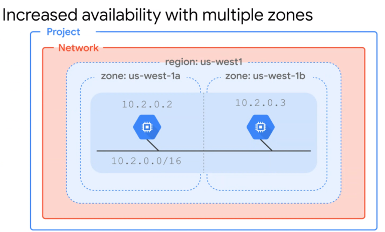 Multi Zone and Multi Region Deployments in GCP (and their Egress ...
