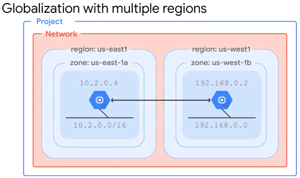 Multi Zone and Multi Region Deployments in GCP (and their Egress ...