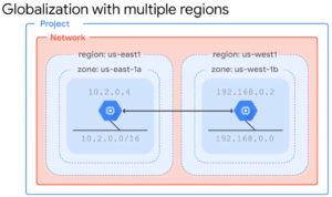 multi regions gcp