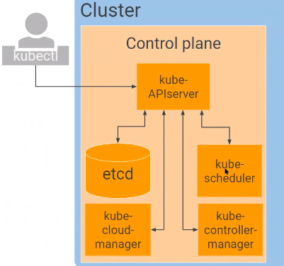 Kubnernetes and GKE Basics - Multi Cloud Architect, Security Specialist