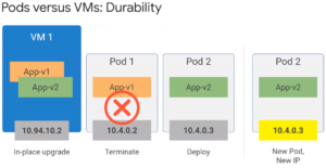 pods vs VMs