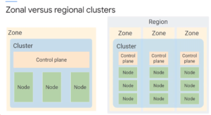 zonal versus regional clusters