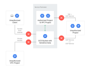 perimeter gcp service controls